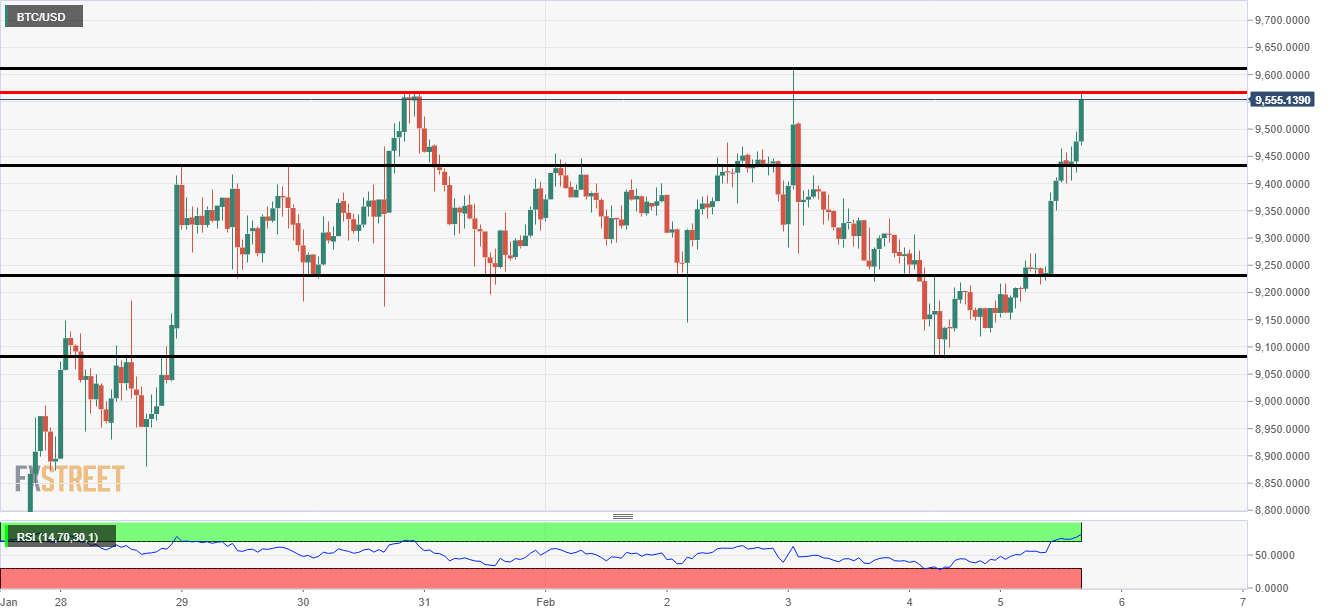 Bitcoin technicals